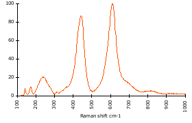 Raman Spectrum of Rutile (113)